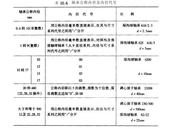 滾動軸承內(nèi)徑代號