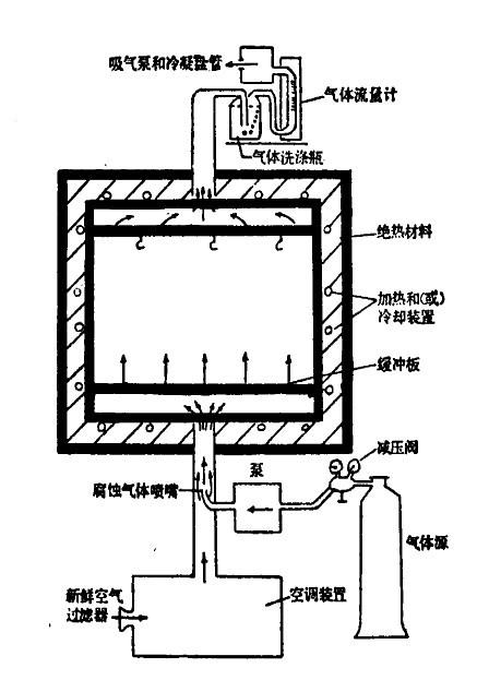 二氧化硫鹽霧試驗(yàn)箱全方位設(shè)計(jì)