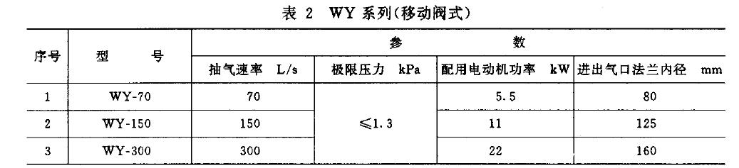 泵的基本參數(shù)應符合表1 、表2 規(guī)定