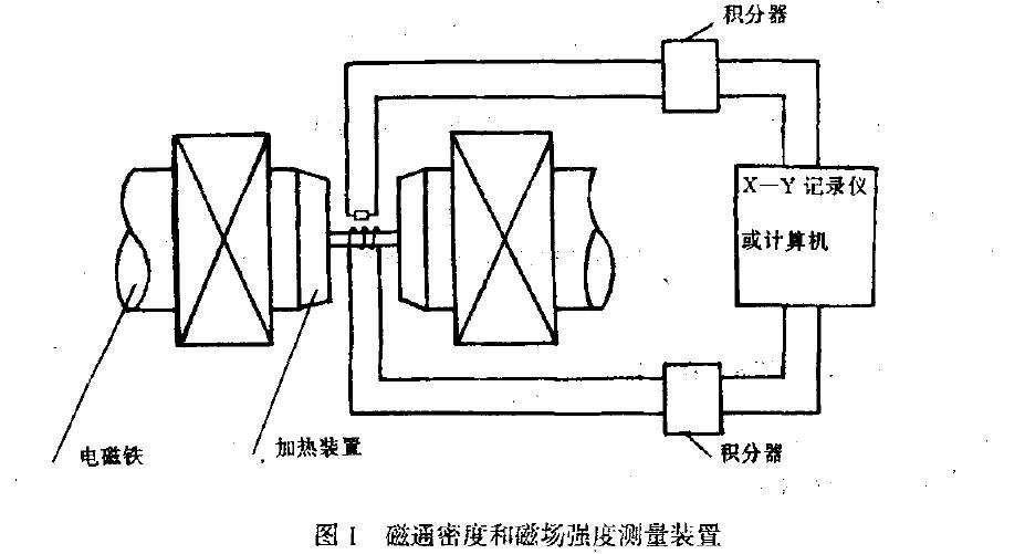 在閉合磁路中測(cè)量頑磁Br 和l磁械化強(qiáng)度矯頑力H" 的測(cè)量裝置如圖l 所示