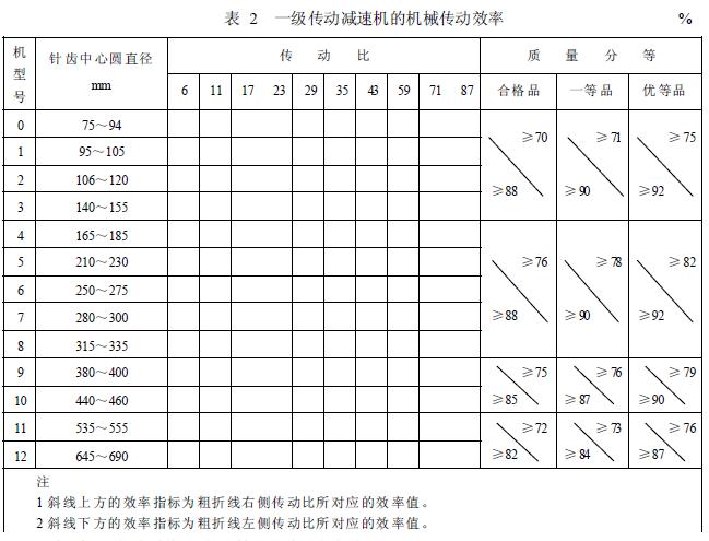 減速機(jī)機(jī)械傳動效率的分等，按表2 的規(guī)定