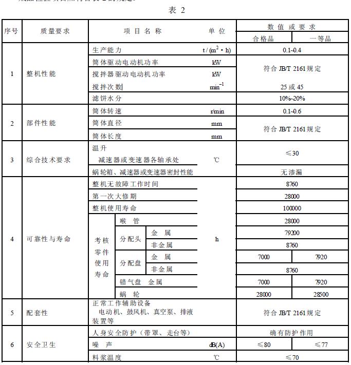 成品檢驗項目應(yīng)符合表2 的規(guī)定。