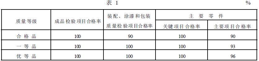 簡擺顎式破碎機(jī)的質(zhì)量等級指標(biāo)應(yīng)符合表1 的規(guī)定。