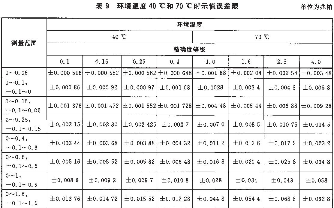 時(shí)儀表示值誤差限按表9的規(guī)定。