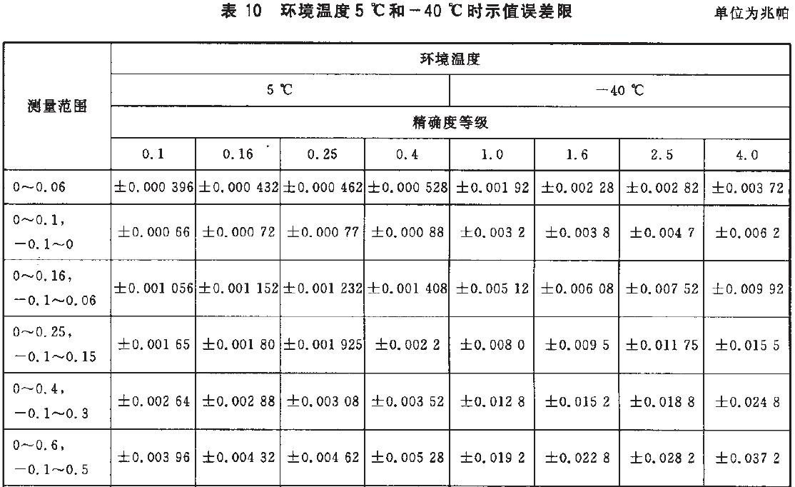 儀表示值誤差限按表10的規(guī)定。