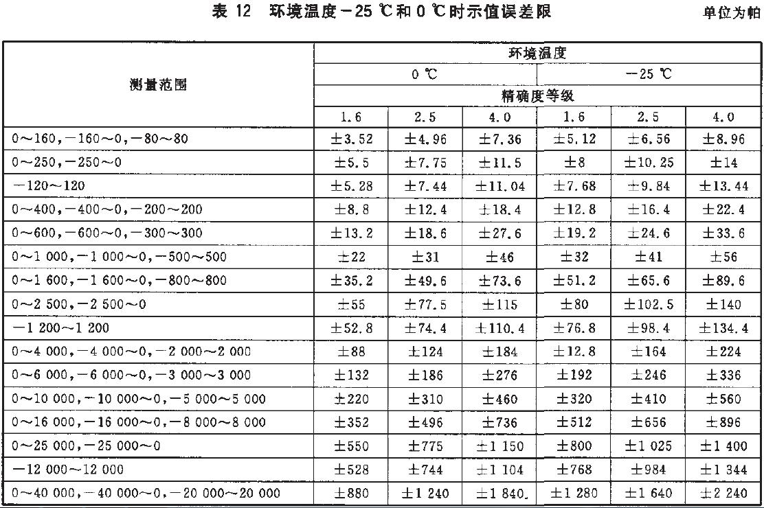 儀表示值誤差限按表12的規(guī)定。