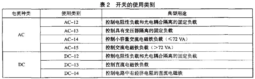 使用類別 使用類別見(jiàn)表2 